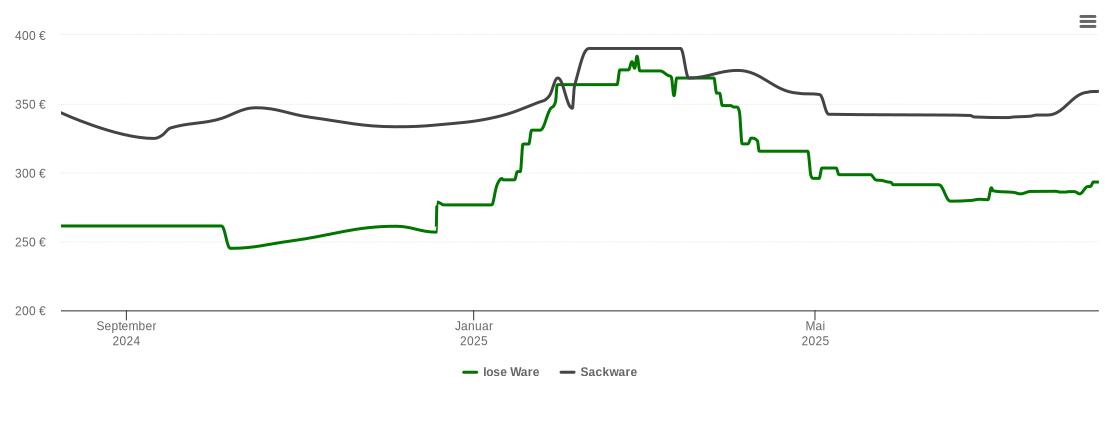 Holzpelletspreis-Chart für Reute