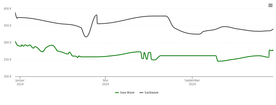 Holzpelletspreis-Chart für Au