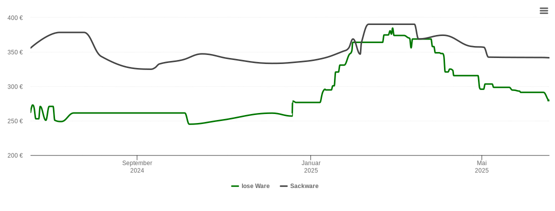 Holzpelletspreis-Chart für Ebringen