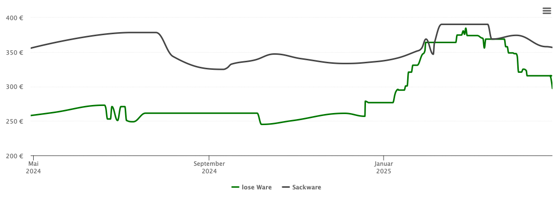 Holzpelletspreis-Chart für Gottenheim