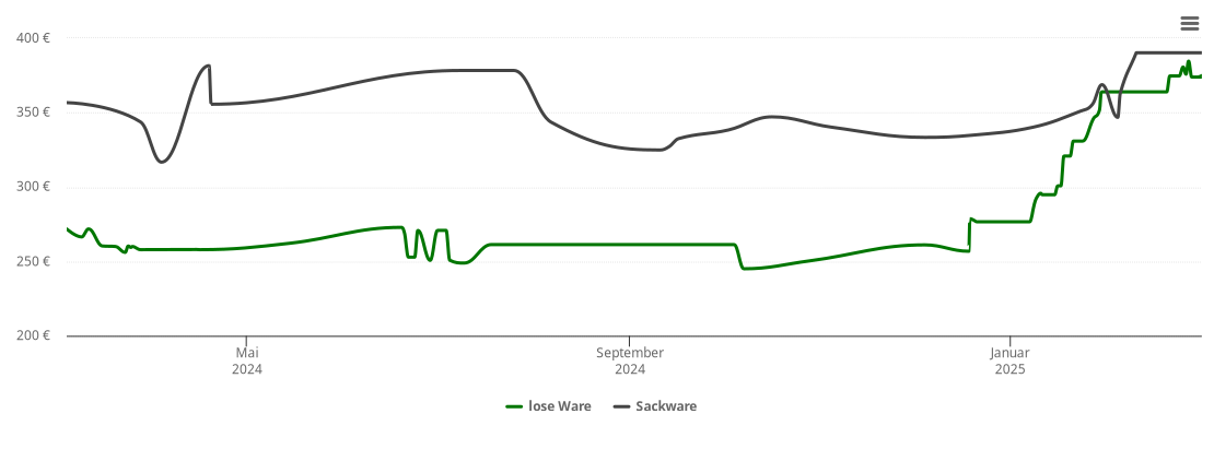 Holzpelletspreis-Chart für Merdingen