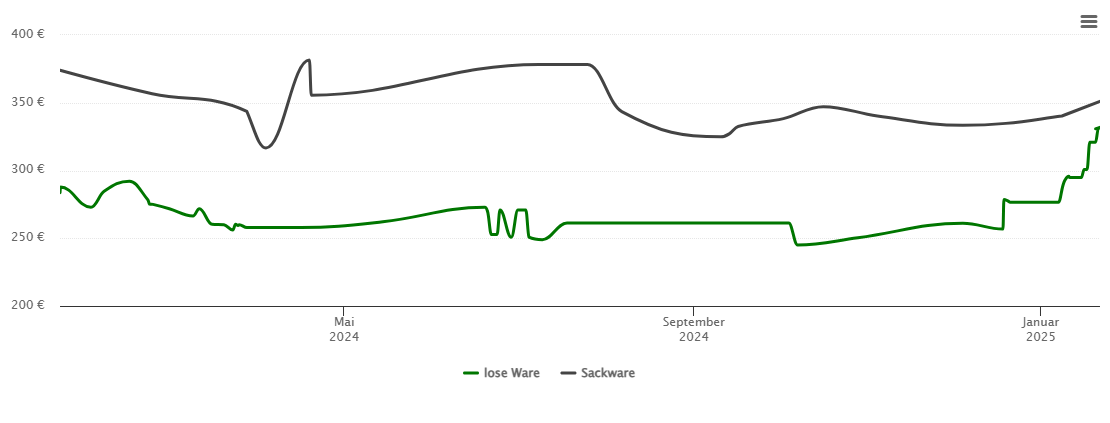 Holzpelletspreis-Chart für Pfaffenweiler