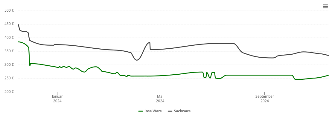 Holzpelletspreis-Chart für Sölden