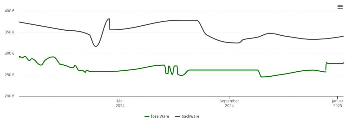 Holzpelletspreis-Chart für Wittnau