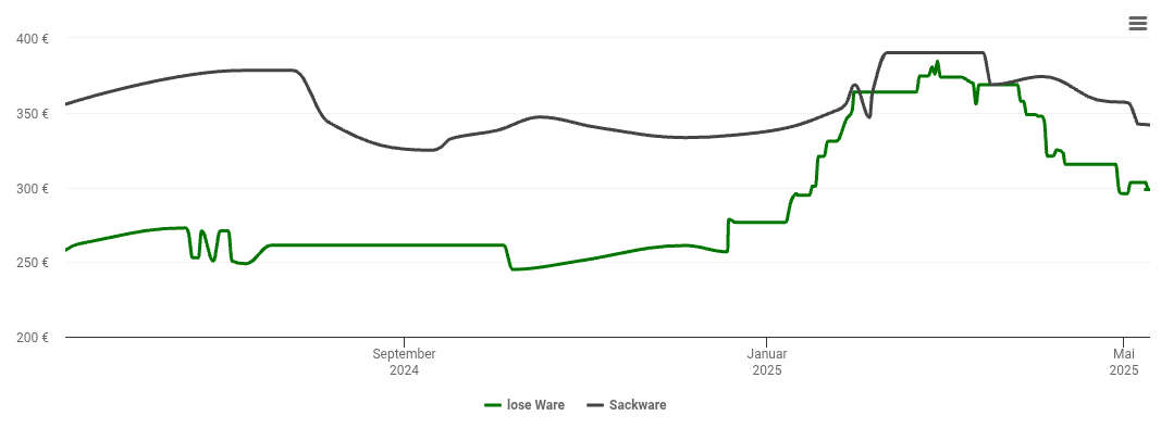 Holzpelletspreis-Chart für Teningen