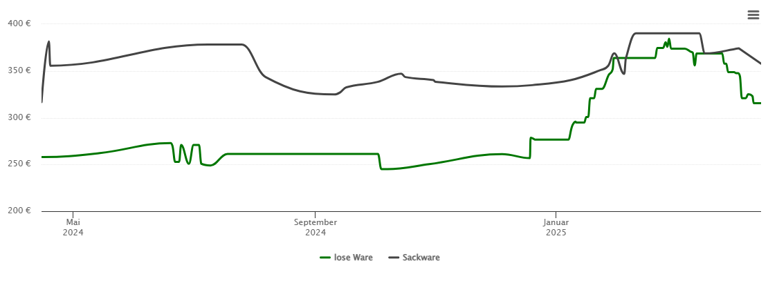 Holzpelletspreis-Chart für Herbolzheim