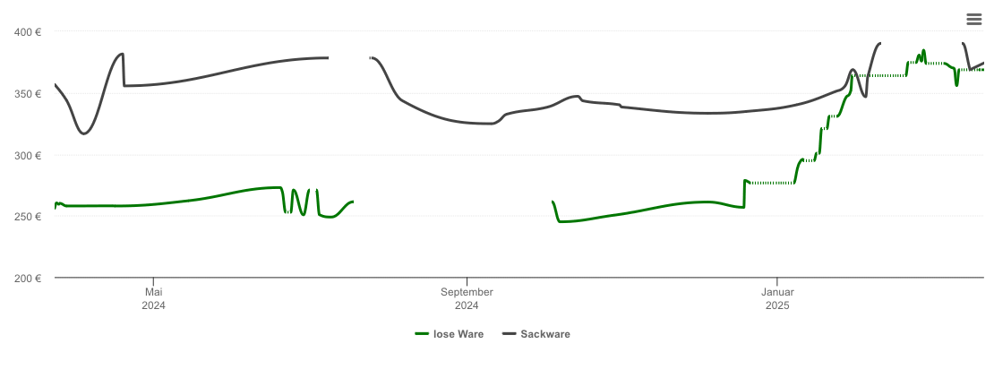 Holzpelletspreis-Chart für Kenzingen