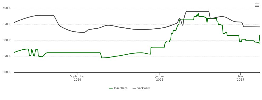 Holzpelletspreis-Chart für Endingen am Kaiserstuhl