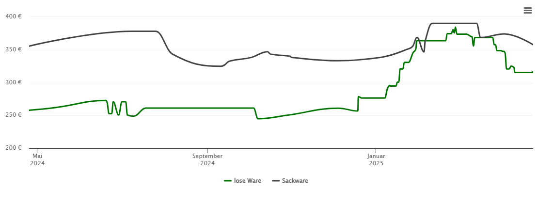 Holzpelletspreis-Chart für Freiamt