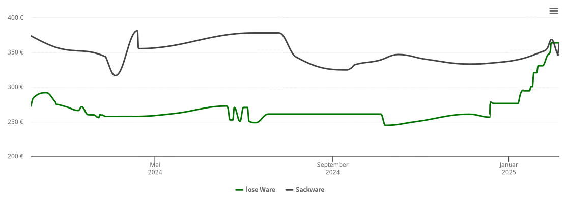 Holzpelletspreis-Chart für Sexau