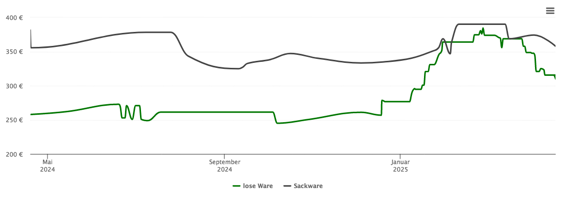 Holzpelletspreis-Chart für Bahlingen am Kaiserstuhl