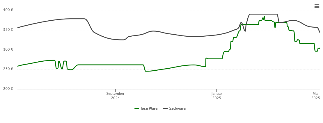 Holzpelletspreis-Chart für Eichstetten am Kaiserstuhl