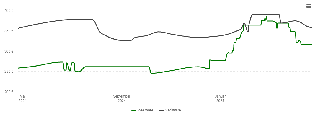 Holzpelletspreis-Chart für Forchheim