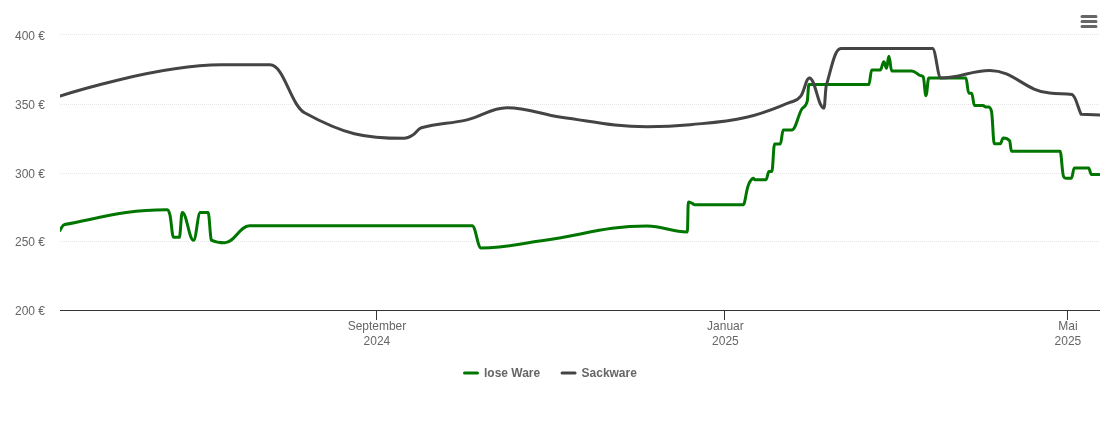 Holzpelletspreis-Chart für Malterdingen