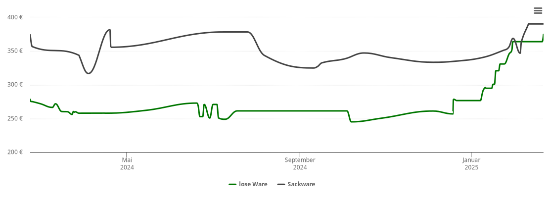 Holzpelletspreis-Chart für Rheinhausen