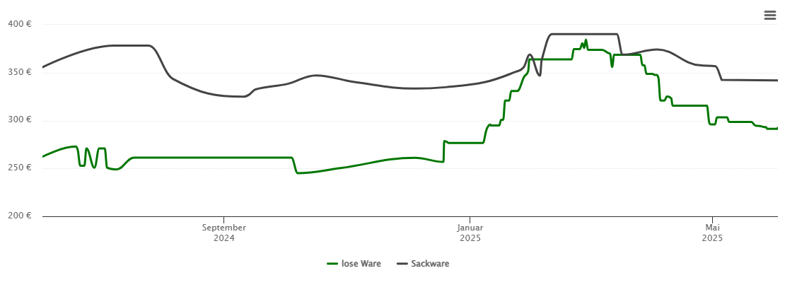 Holzpelletspreis-Chart für Müllheim