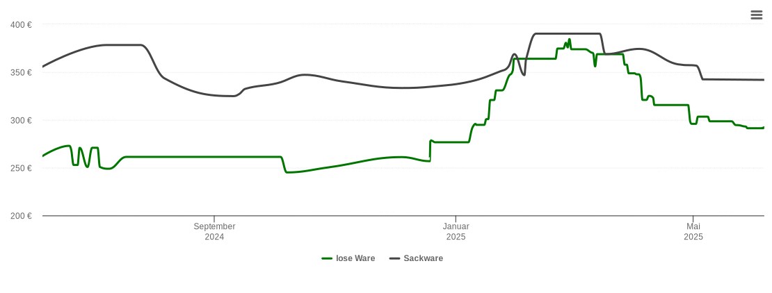 Holzpelletspreis-Chart für Bad Bellingen