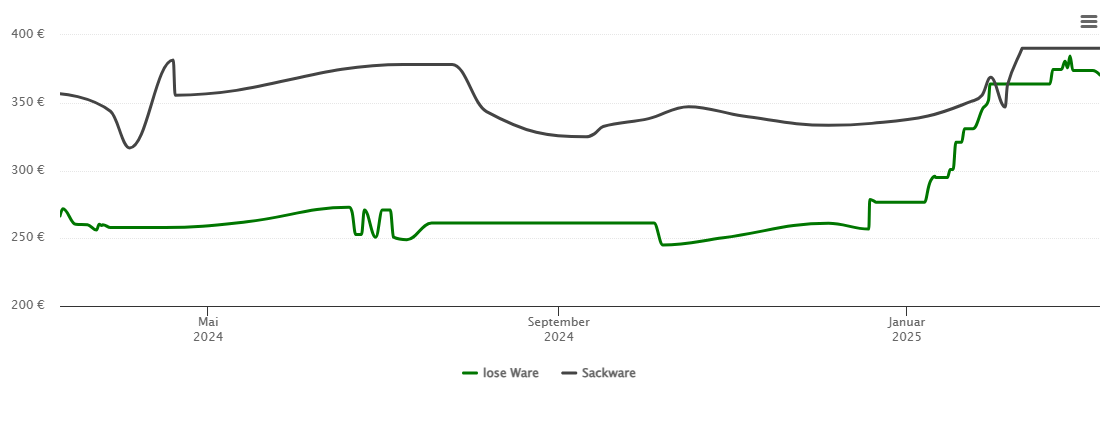 Holzpelletspreis-Chart für Heitersheim