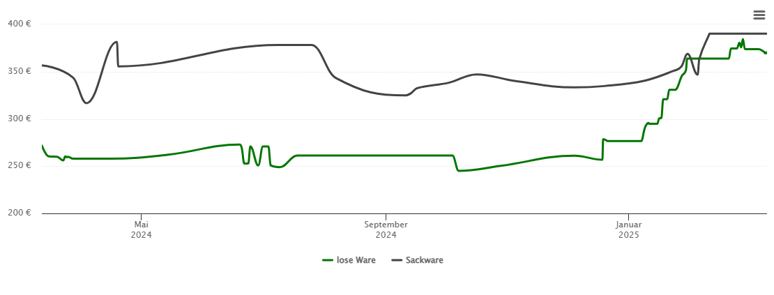 Holzpelletspreis-Chart für Buggingen