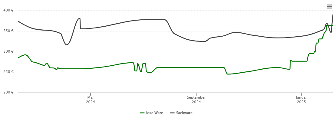 Holzpelletspreis-Chart für Steinen