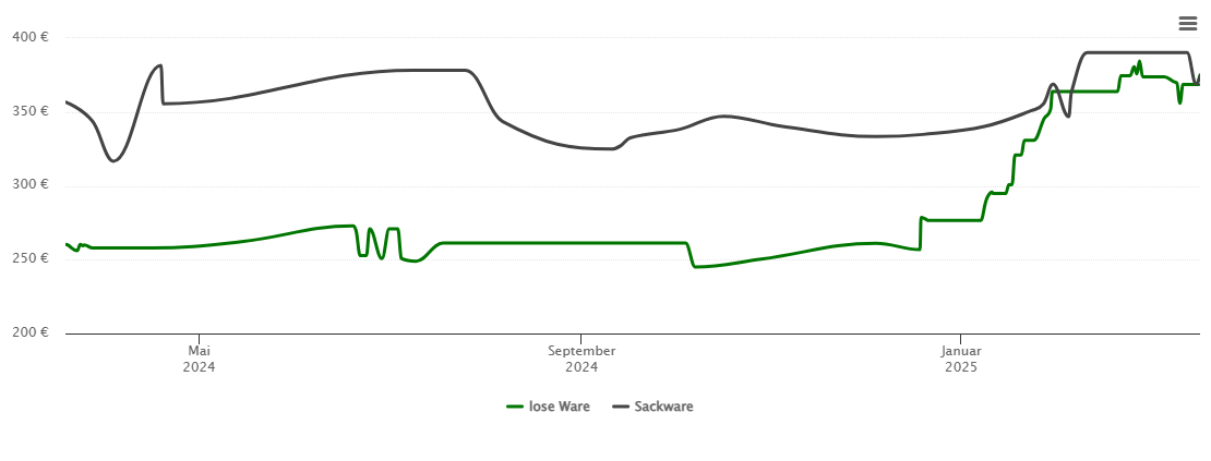 Holzpelletspreis-Chart für Fischingen