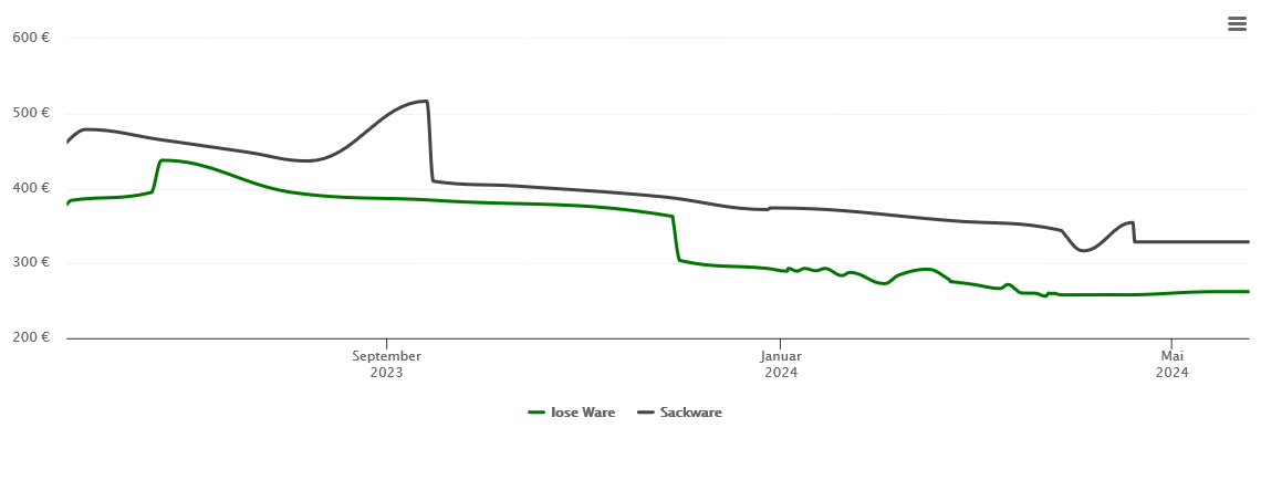 Holzpelletspreis-Chart für Rümmingen