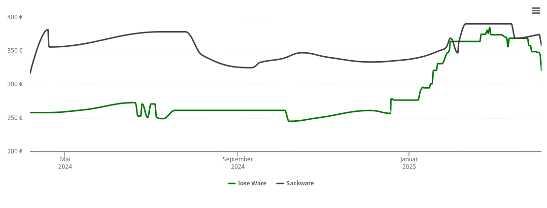 Holzpelletspreis-Chart für Wittlingen