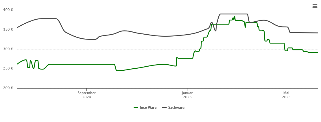 Holzpelletspreis-Chart für Rheinfelden (Baden)