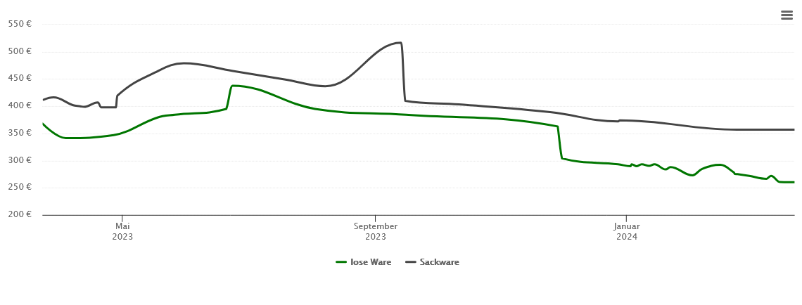 Holzpelletspreis-Chart für Grenzach-Wyhlen