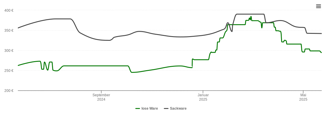 Holzpelletspreis-Chart für Schopfheim