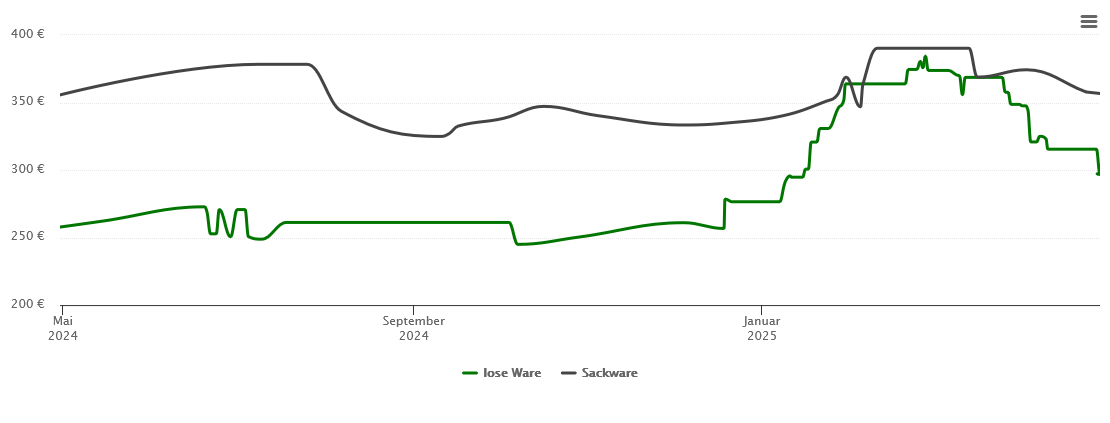 Holzpelletspreis-Chart für Wehr