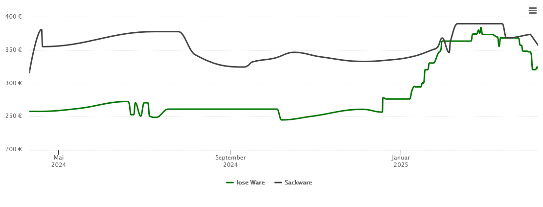 Holzpelletspreis-Chart für Todtnau