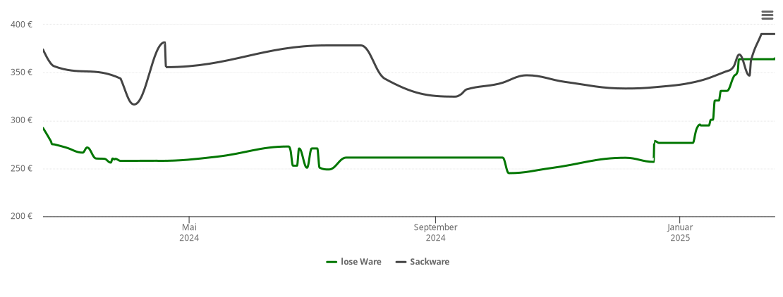 Holzpelletspreis-Chart für Böllen