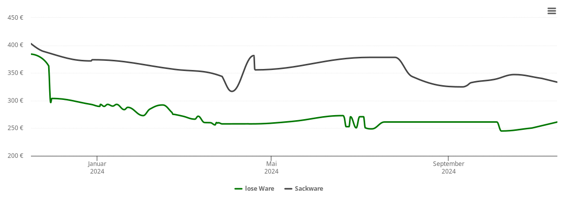 Holzpelletspreis-Chart für Hasel