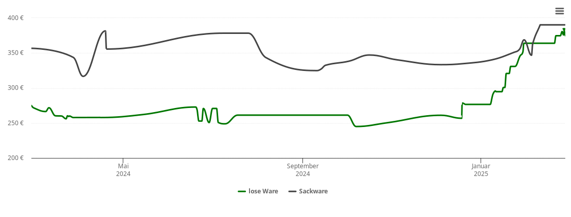 Holzpelletspreis-Chart für Maulburg