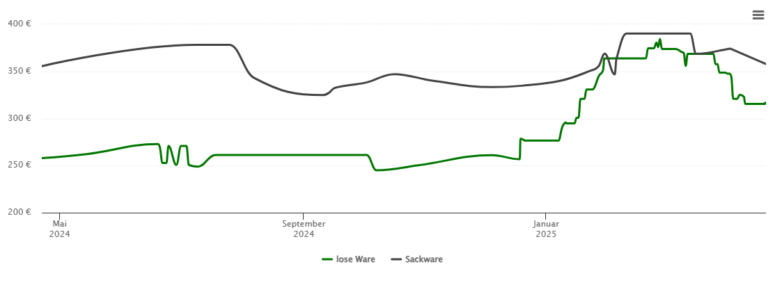 Holzpelletspreis-Chart für Görwihl