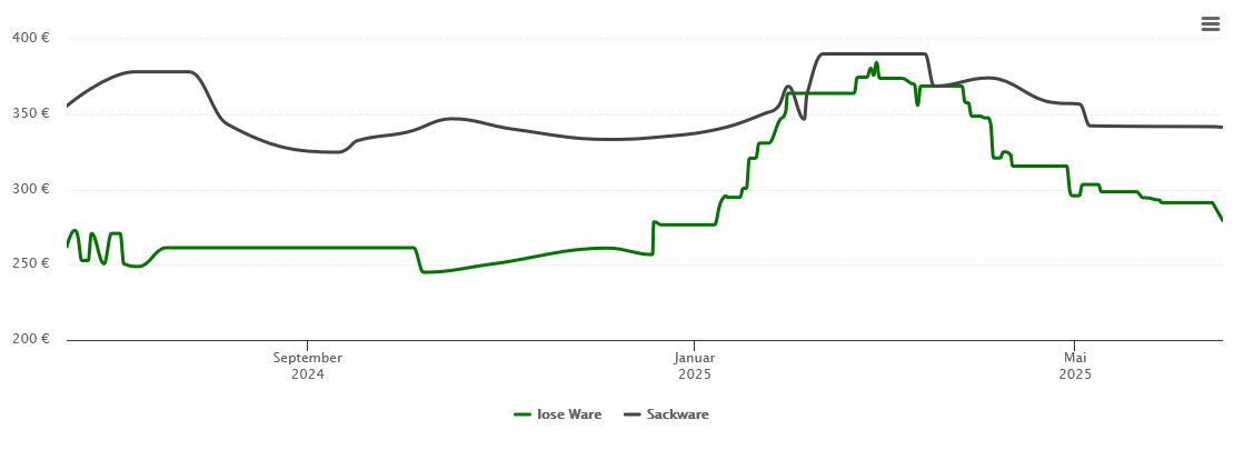 Holzpelletspreis-Chart für Rickenbach