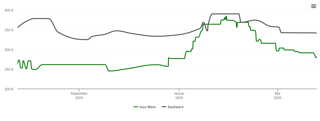 Holzpelletspreis-Chart für Ühlingen-Birkendorf