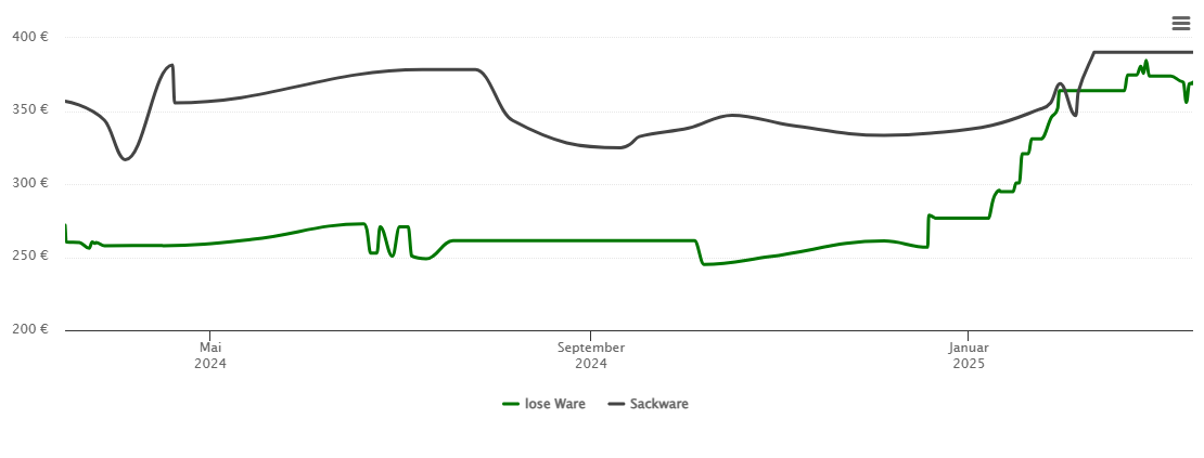 Holzpelletspreis-Chart für Wutöschingen