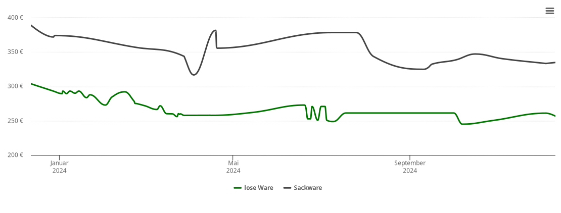 Holzpelletspreis-Chart für Dettighofen