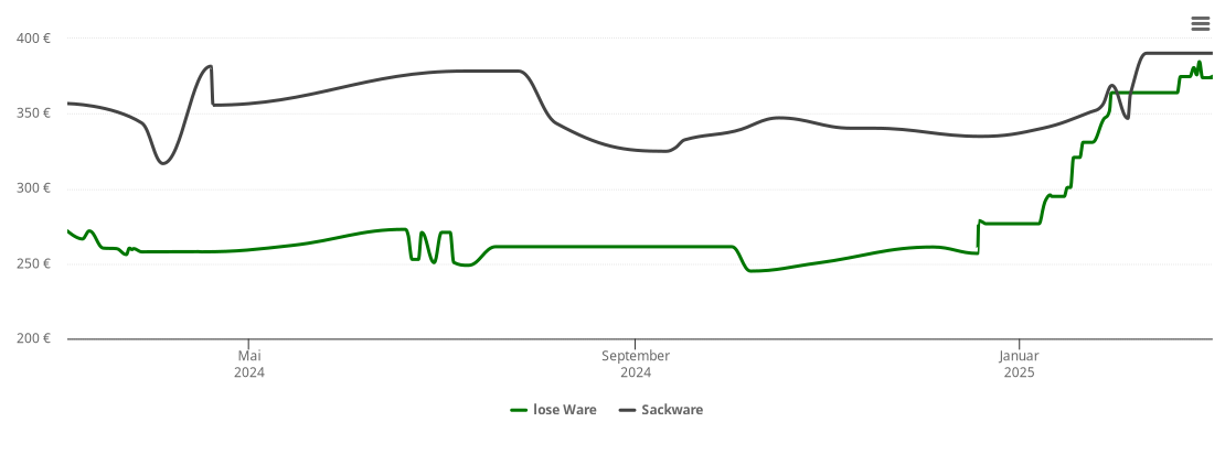 Holzpelletspreis-Chart für Lottstetten