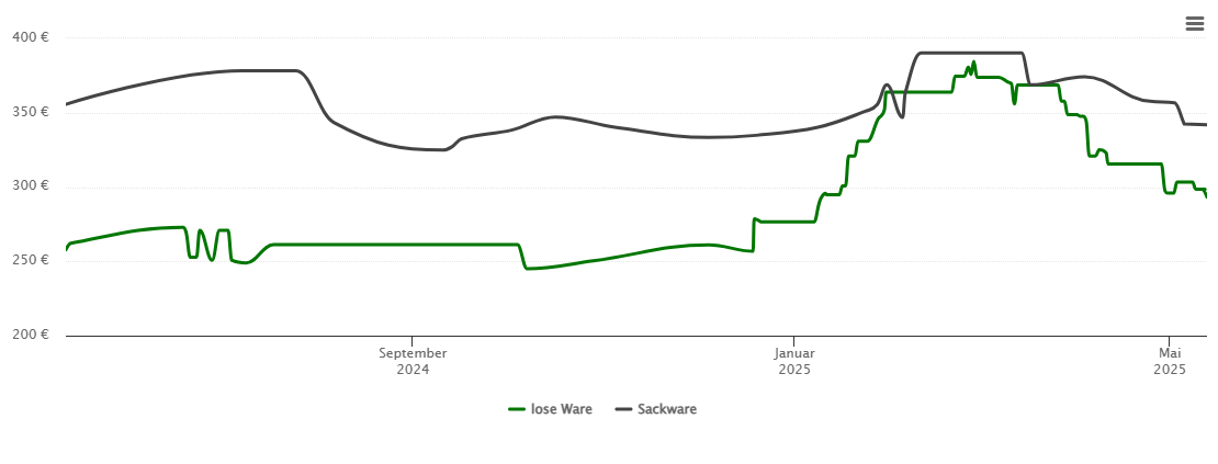 Holzpelletspreis-Chart für Häusern