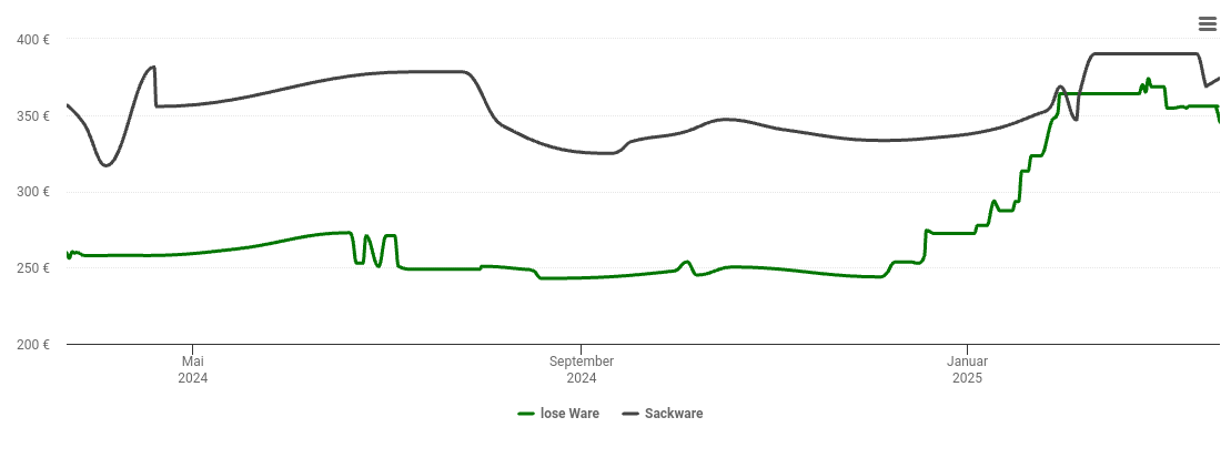 Holzpelletspreis-Chart für Löffingen