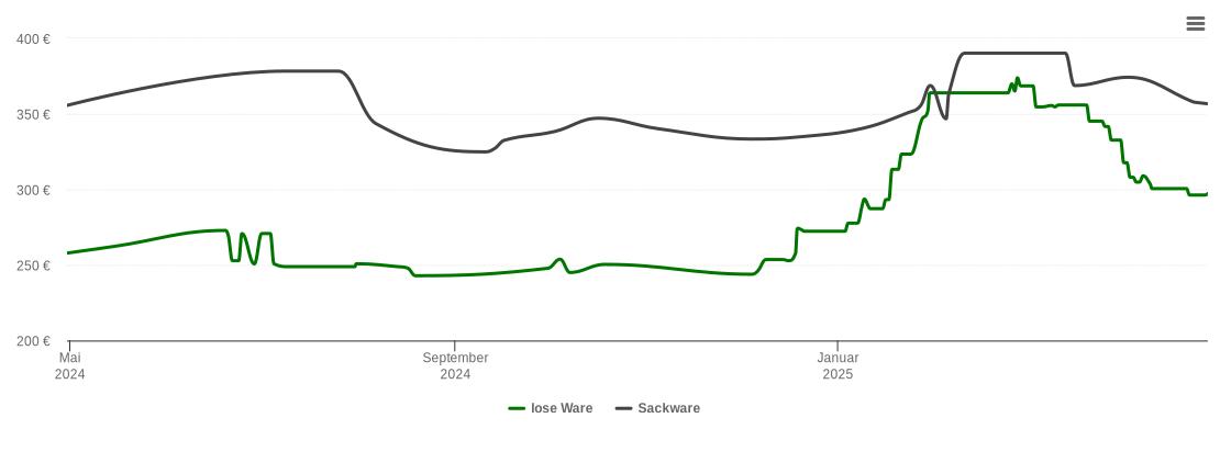 Holzpelletspreis-Chart für Bonndorf im Schwarzwald