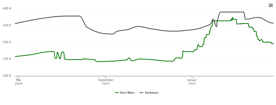 Holzpelletspreis-Chart für Lenzkirch