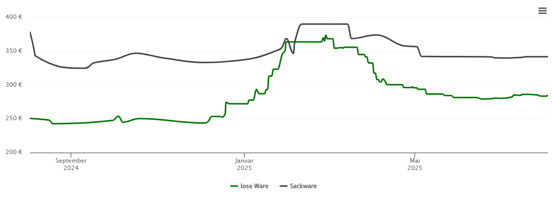 Holzpelletspreis-Chart für Eisenbach (Hochschwarzwald)