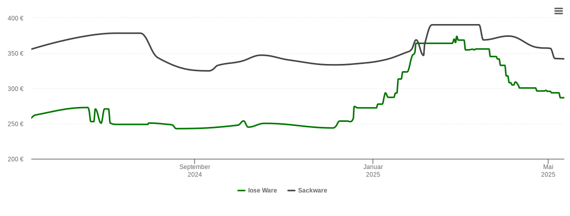 Holzpelletspreis-Chart für Breitnau