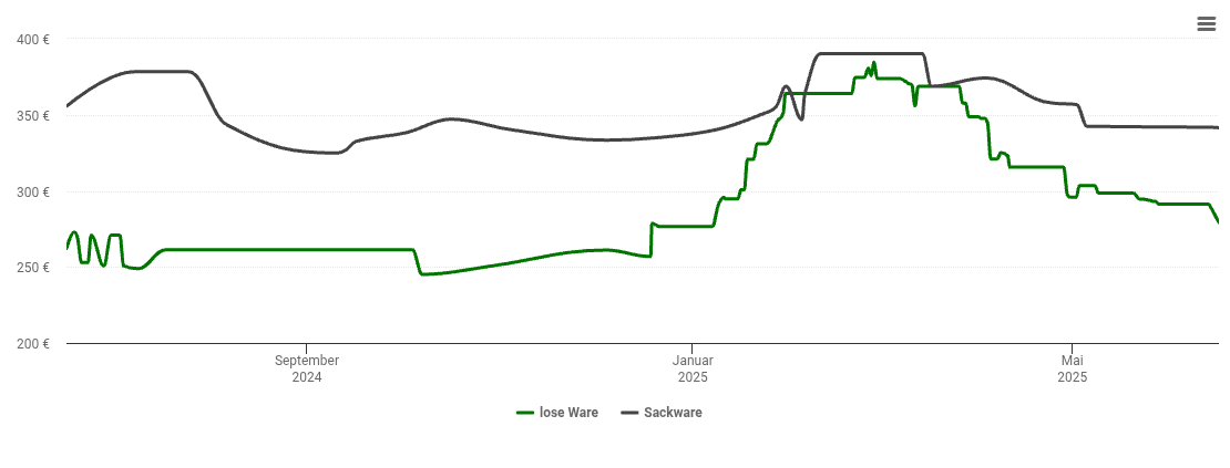 Holzpelletspreis-Chart für Luchle