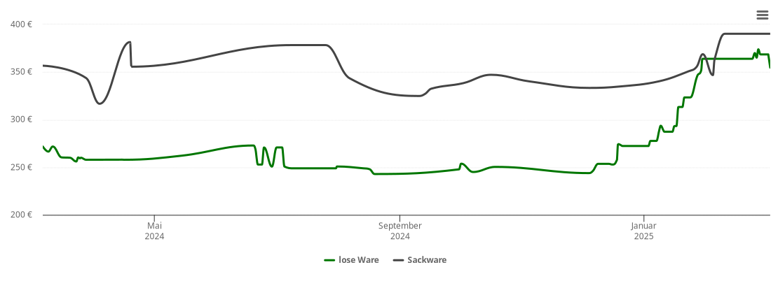 Holzpelletspreis-Chart für Wutach