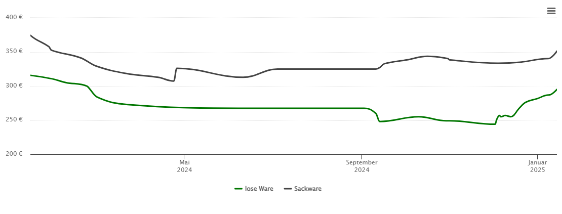 Holzpelletspreis-Chart für Unterhaching